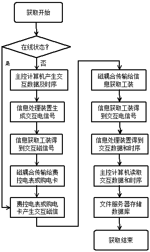 Fee-control card-meter interaction data and sequential obtaining system and obtaining method