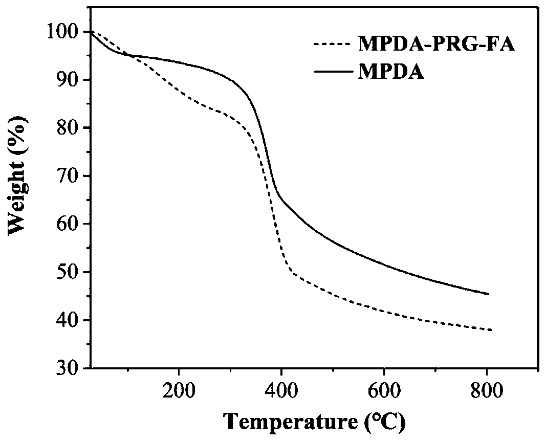 Targeting mesoporous polydopamine multi-purpose nanometer diagnosis and treatment preparation as well as preparation method and applications thereof