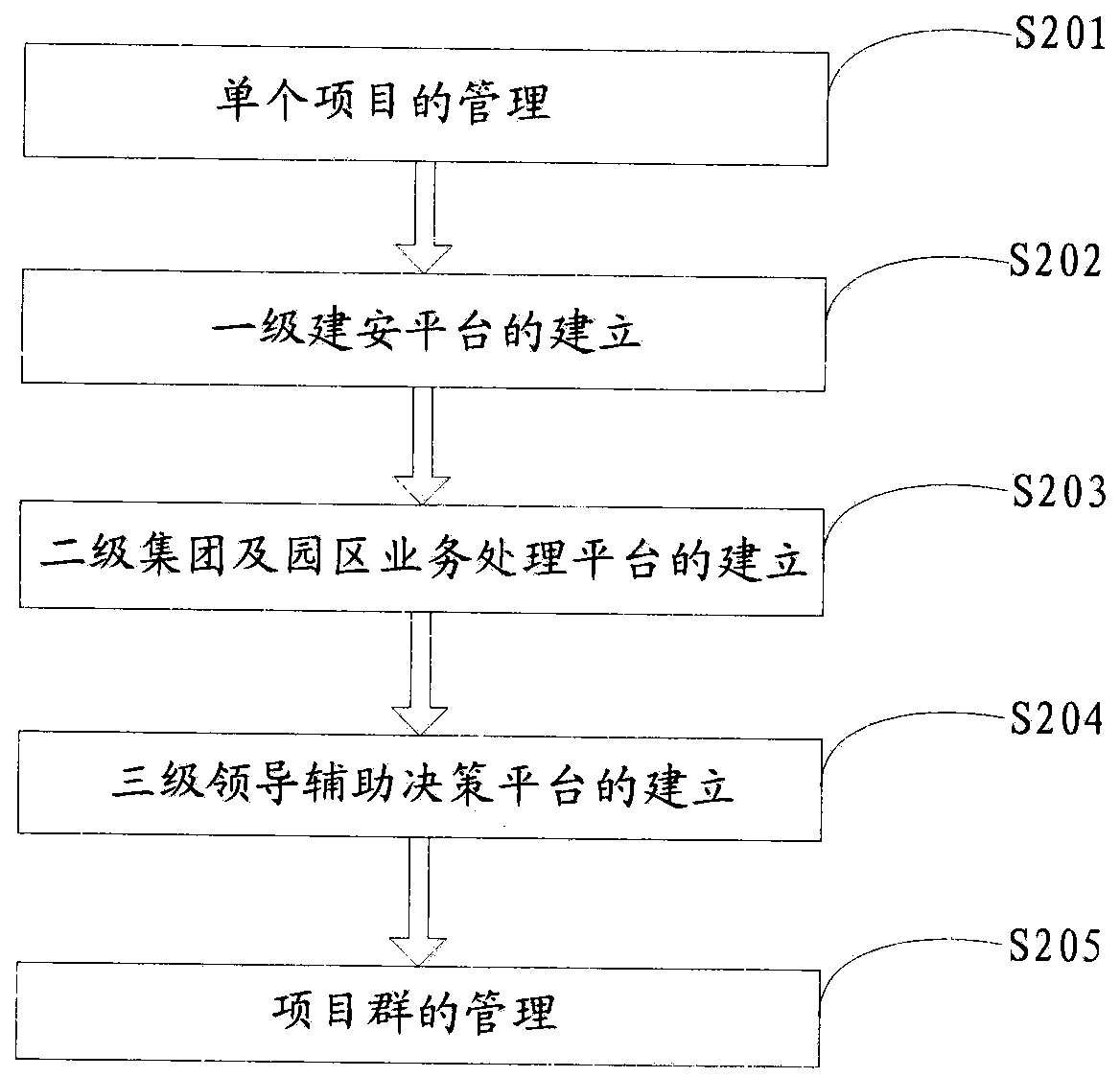 Development area construction project management system and method