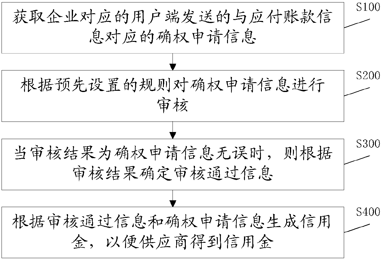 Credit capital generating method and system