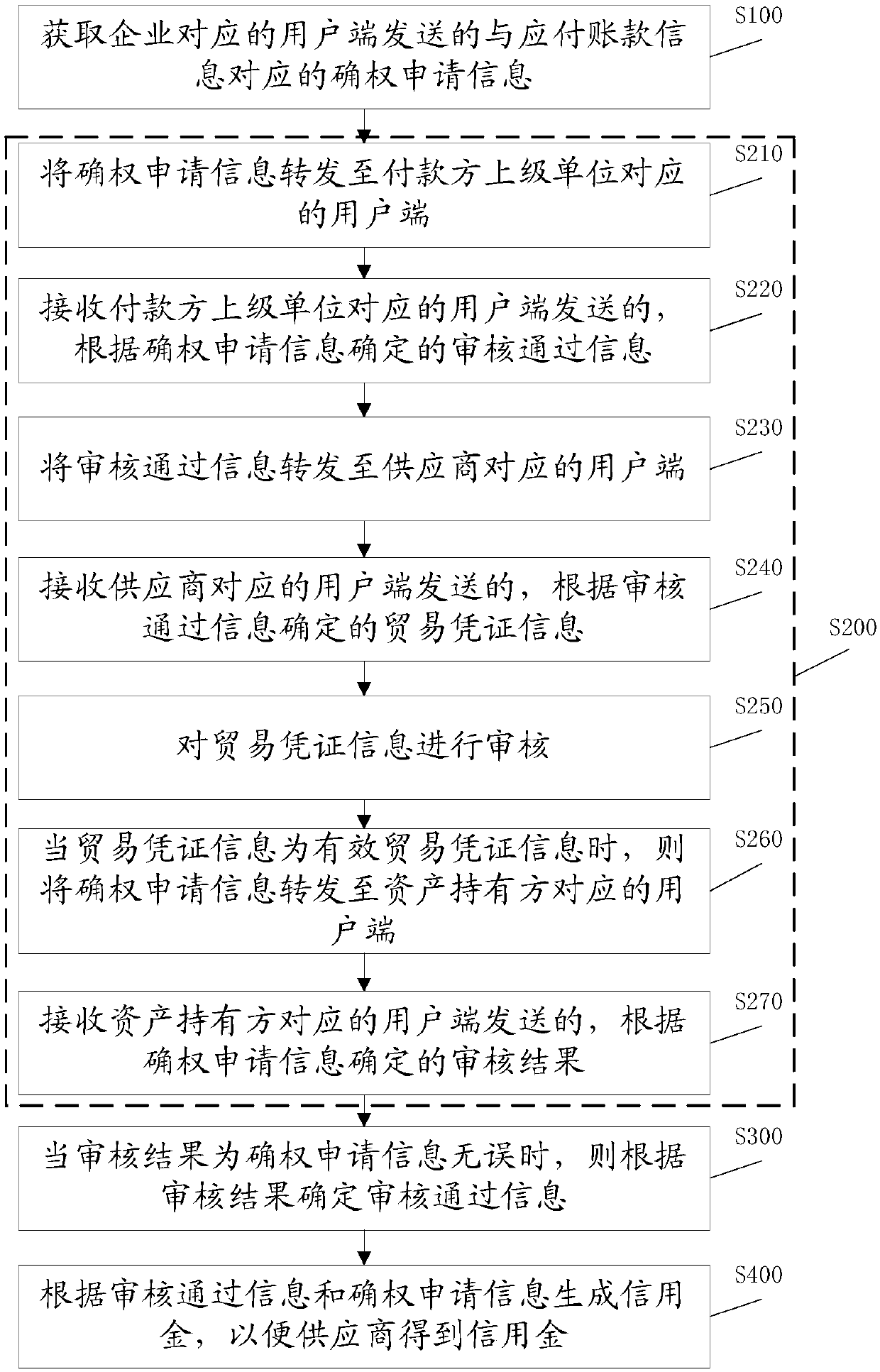 Credit capital generating method and system