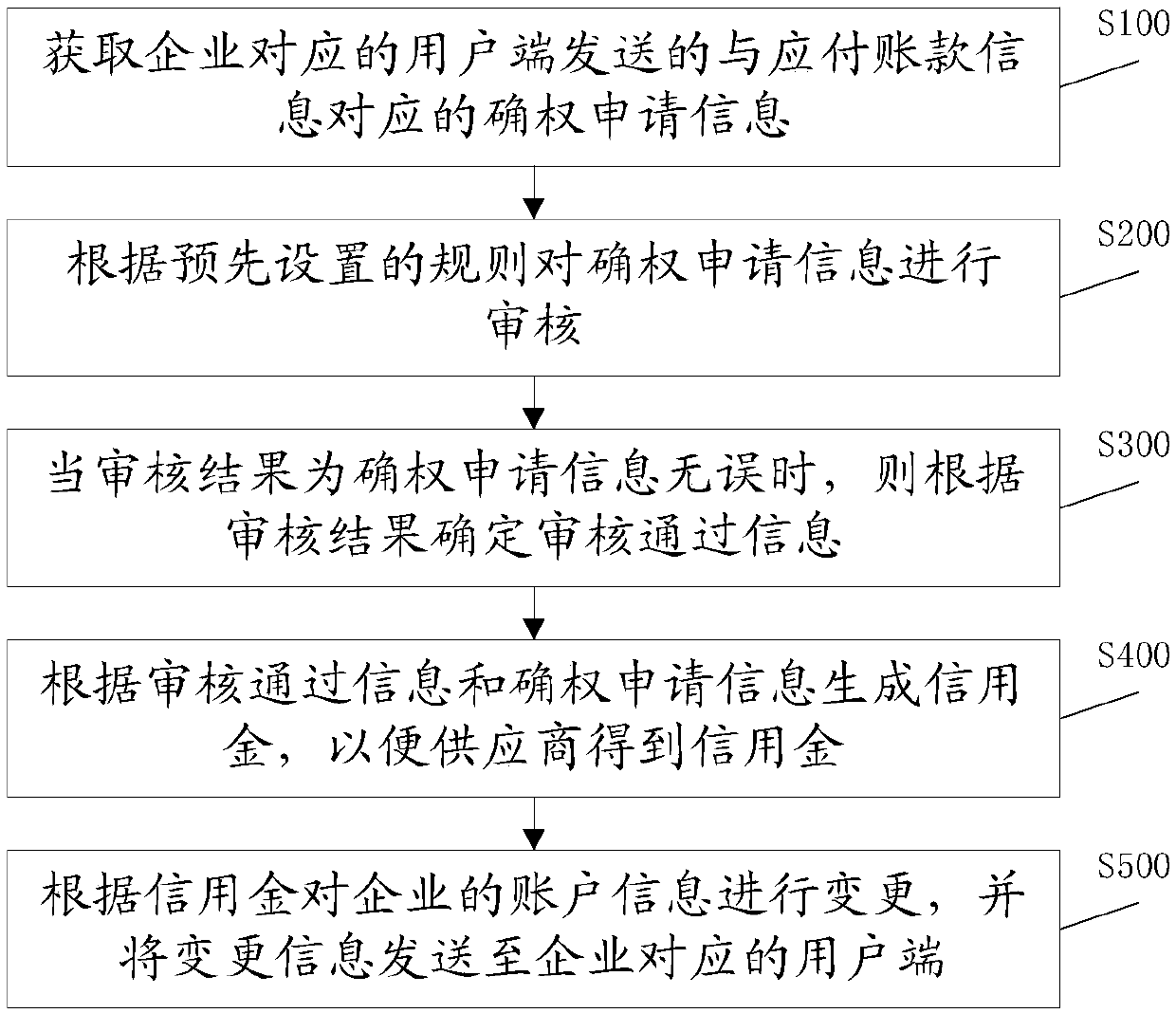 Credit capital generating method and system