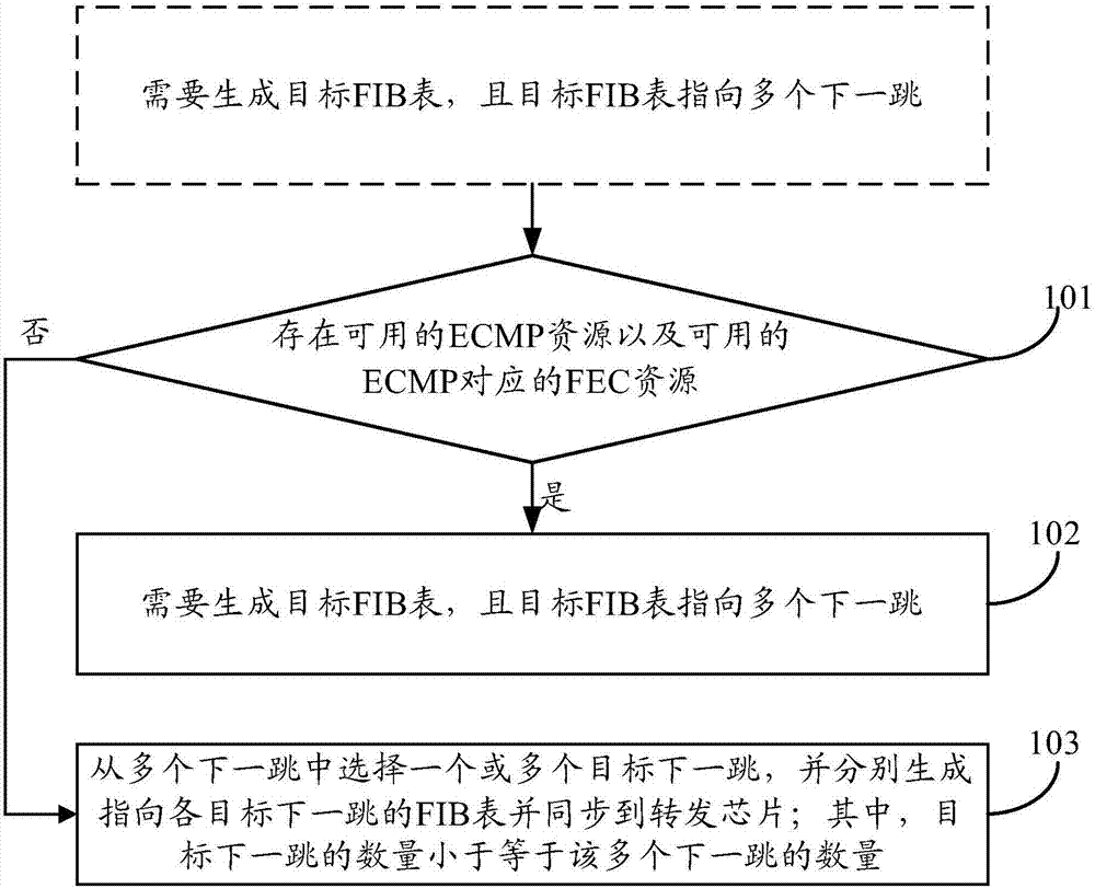 Communication device and FIB (Forwarding Information Base) table generation method thereof