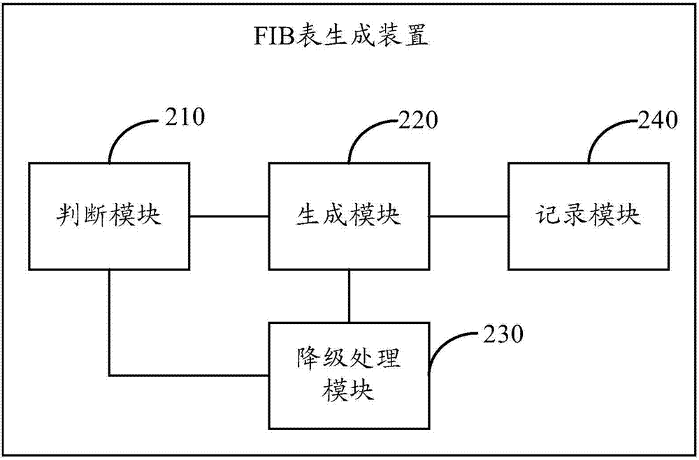 Communication device and FIB (Forwarding Information Base) table generation method thereof