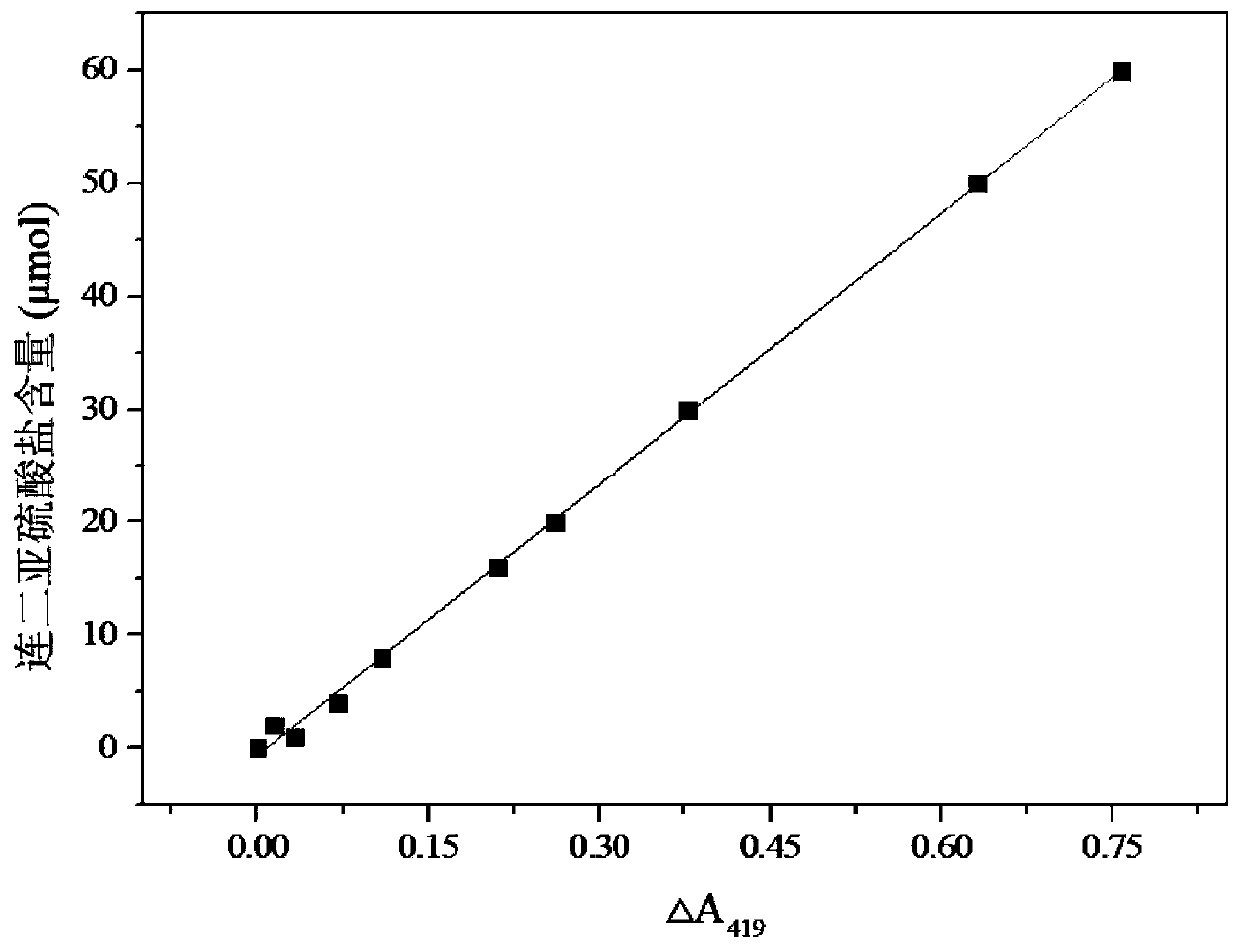 Method for measuring dithionite by potassium ferricyanide differential spectrophotometry