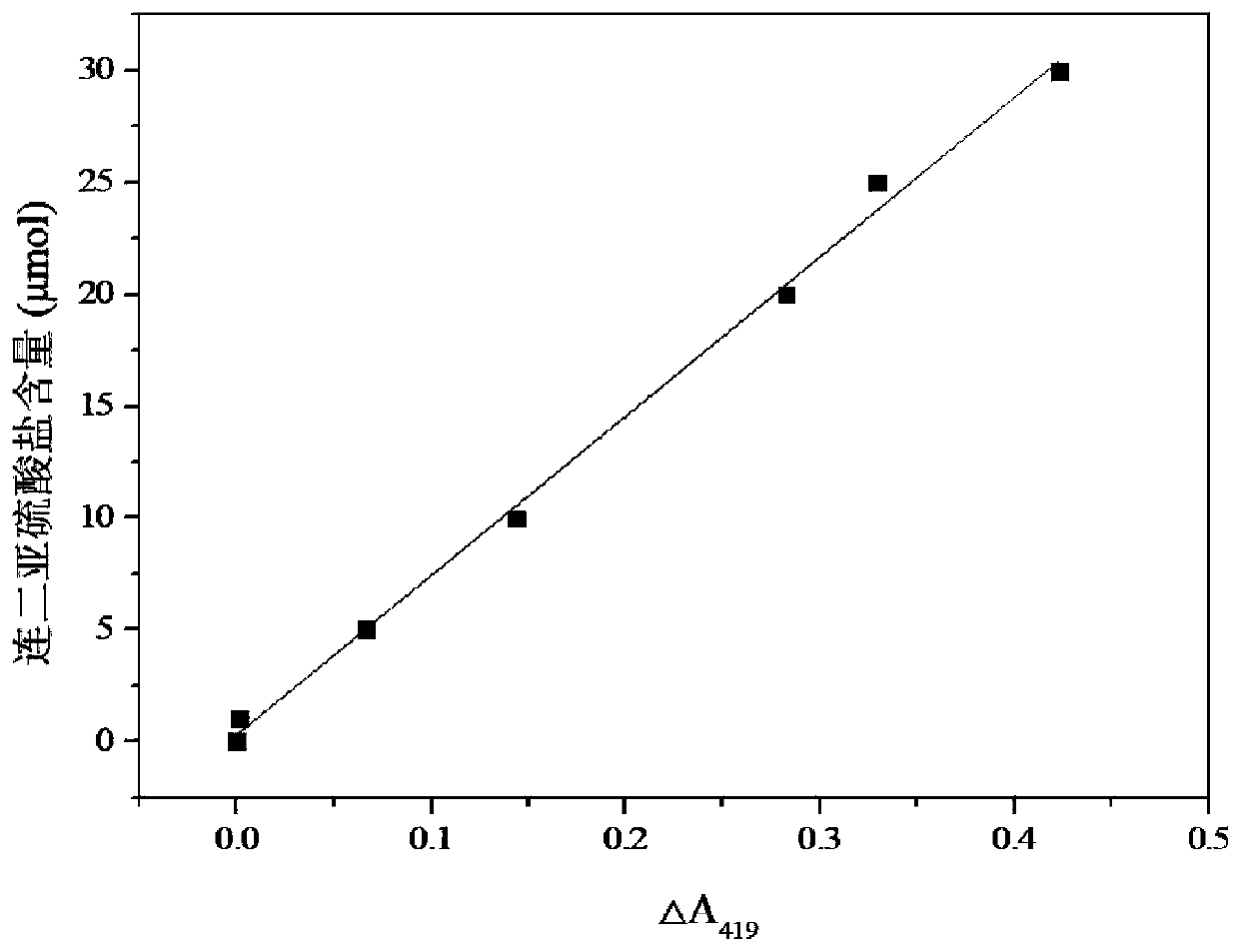 Method for measuring dithionite by potassium ferricyanide differential spectrophotometry