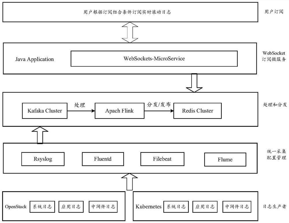 Distributed log processing method, server, system and computing device