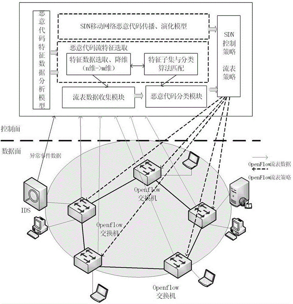 Malicious code detection method based on SDN (Software Defined Networking)