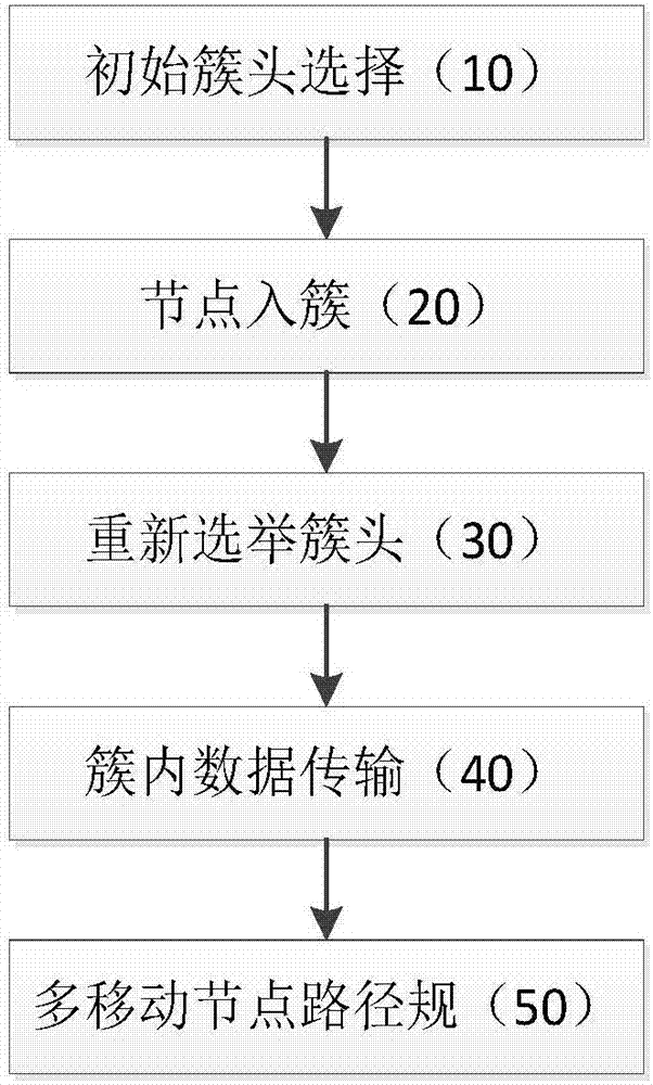 Multi-mobile-node data collection method based on optimized k-means algorithm