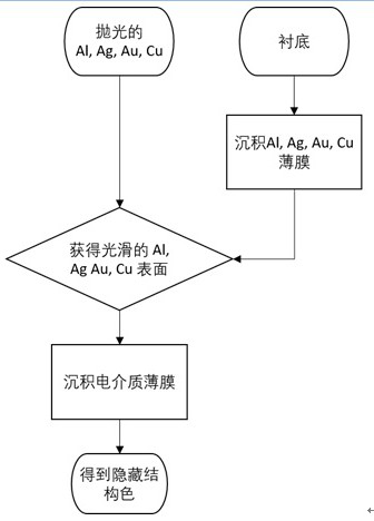 A method of anti-counterfeiting using structural color