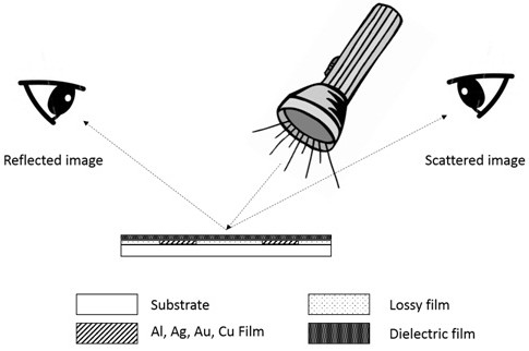 A method of anti-counterfeiting using structural color