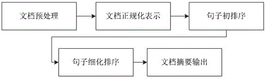 A method for automatic abstracting for electronic official documents of enterprises