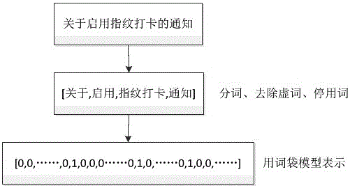 A method for automatic abstracting for electronic official documents of enterprises