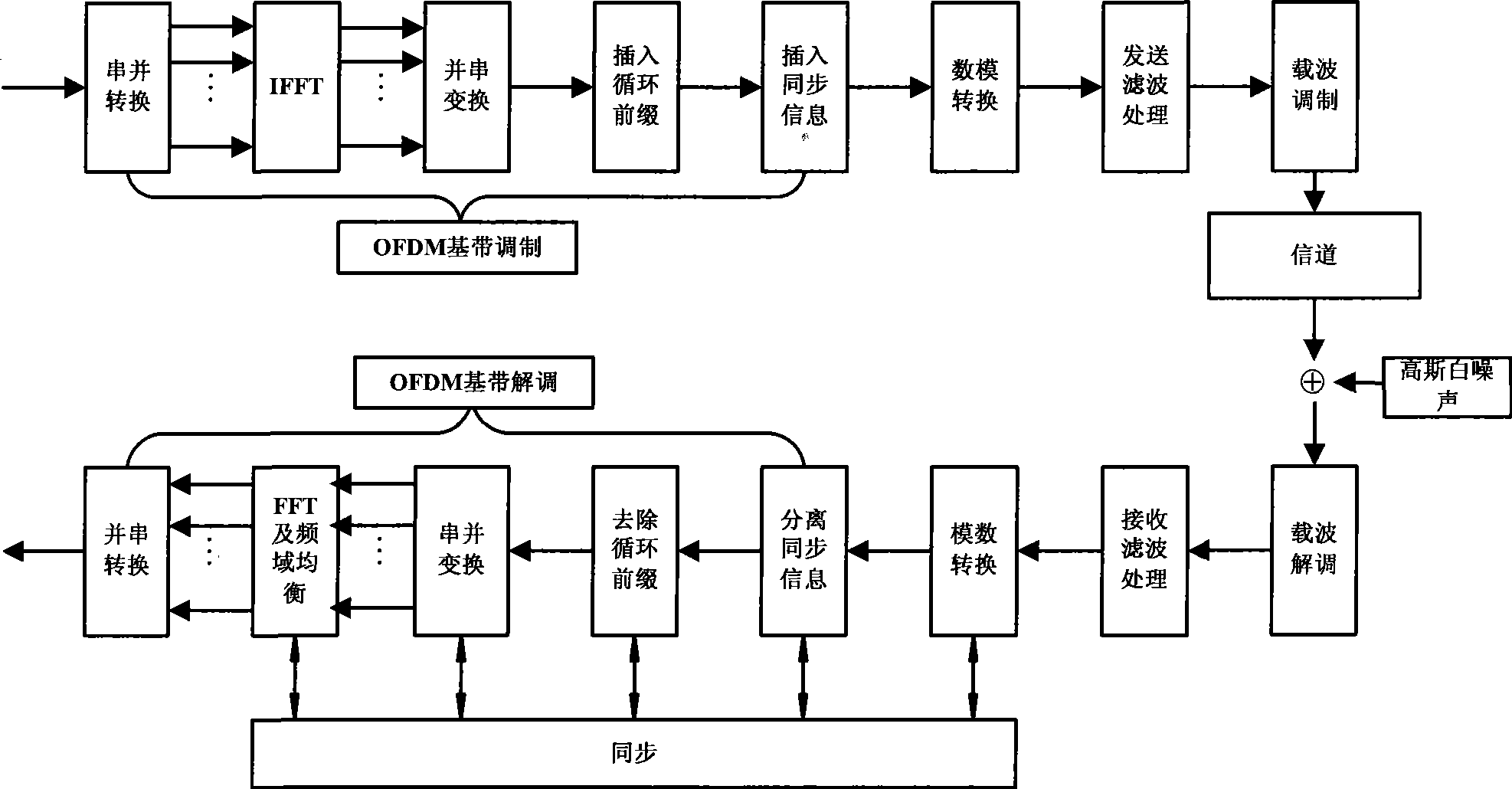 OFDM synchronization method based on four dimensional chaos system