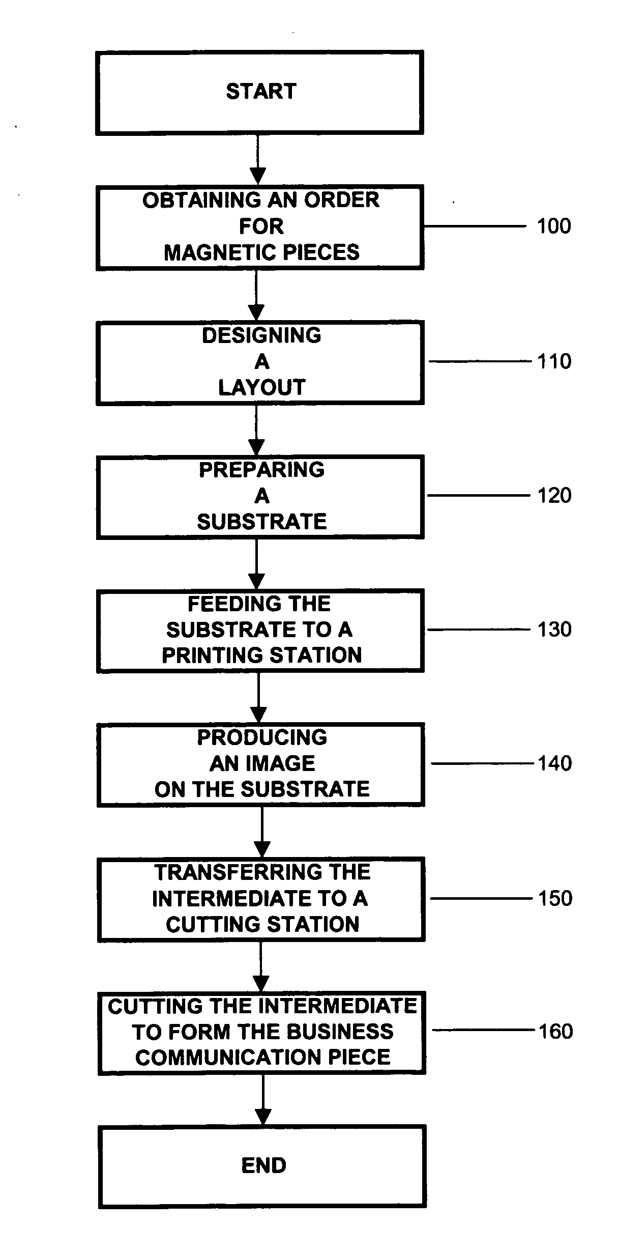 System and method for generating variably configured magnetic templates