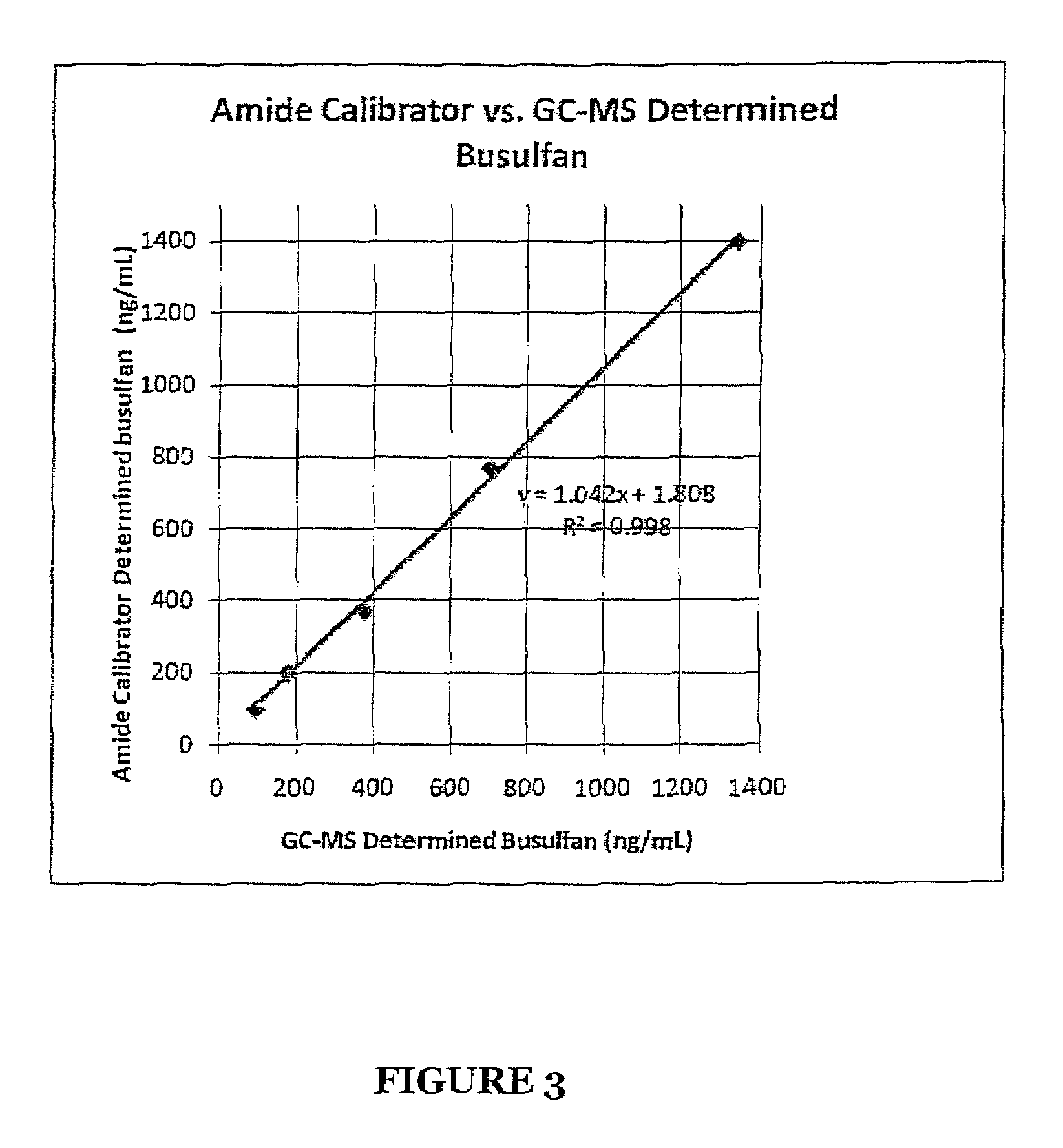 Stabilized standards for busulfan immunoassay