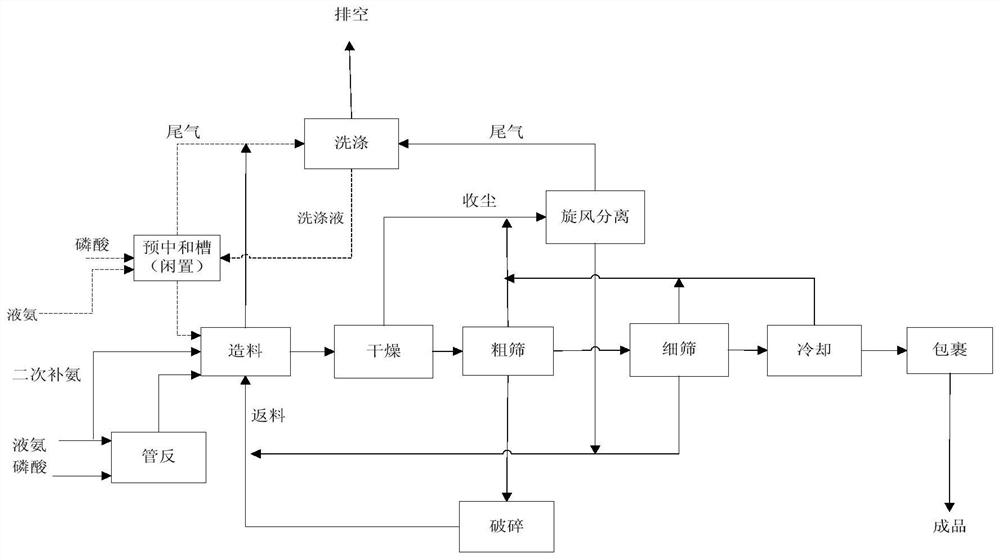 A kind of production method of granular, function-enhanced magnesium-containing ammonium phosphate