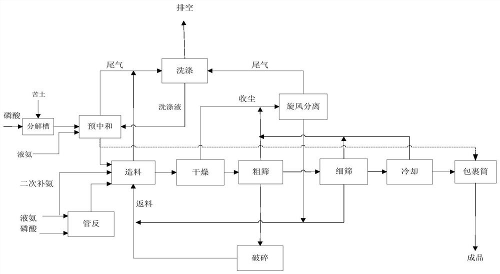 A kind of production method of granular, function-enhanced magnesium-containing ammonium phosphate