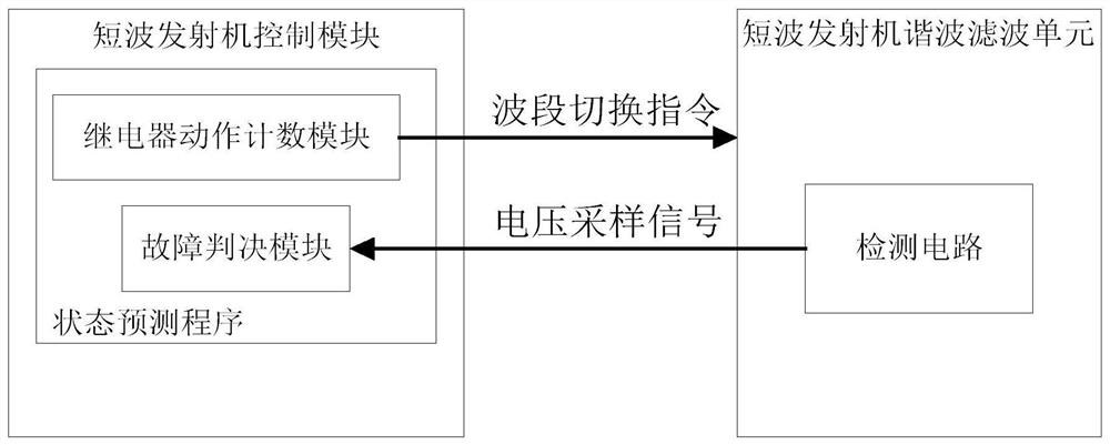 Short-wave transmitter harmonic filtering unit state prediction device and method