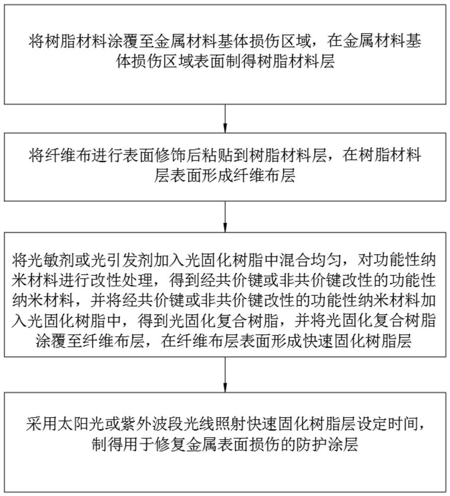 Protective coating for repairing metal surface damage, preparation method and composite material