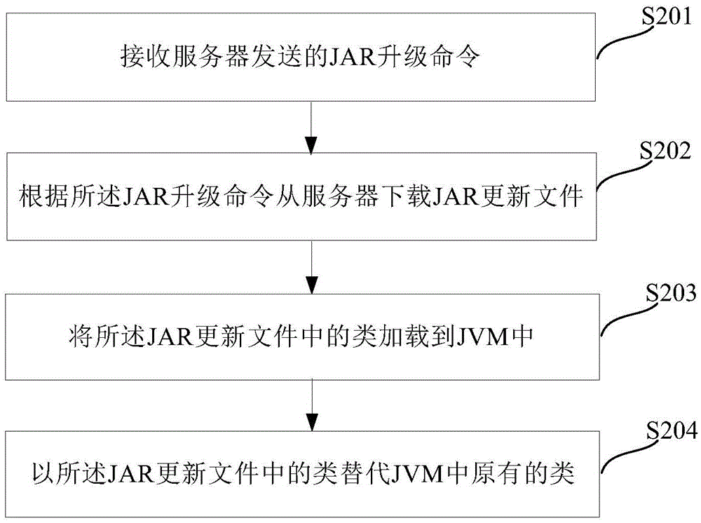 JAR upgrading method and apparatus