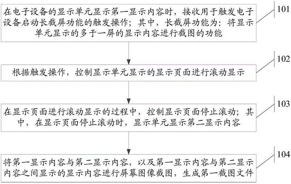 Screen capture method and electronic device