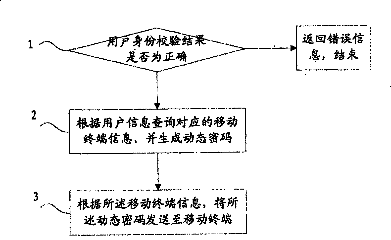 Dynamic cipher authentication system and method