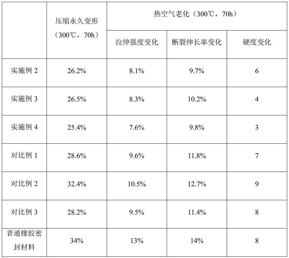 A kind of anti-aging silicone rubber sealing material for high-speed rail seal and preparation method thereof