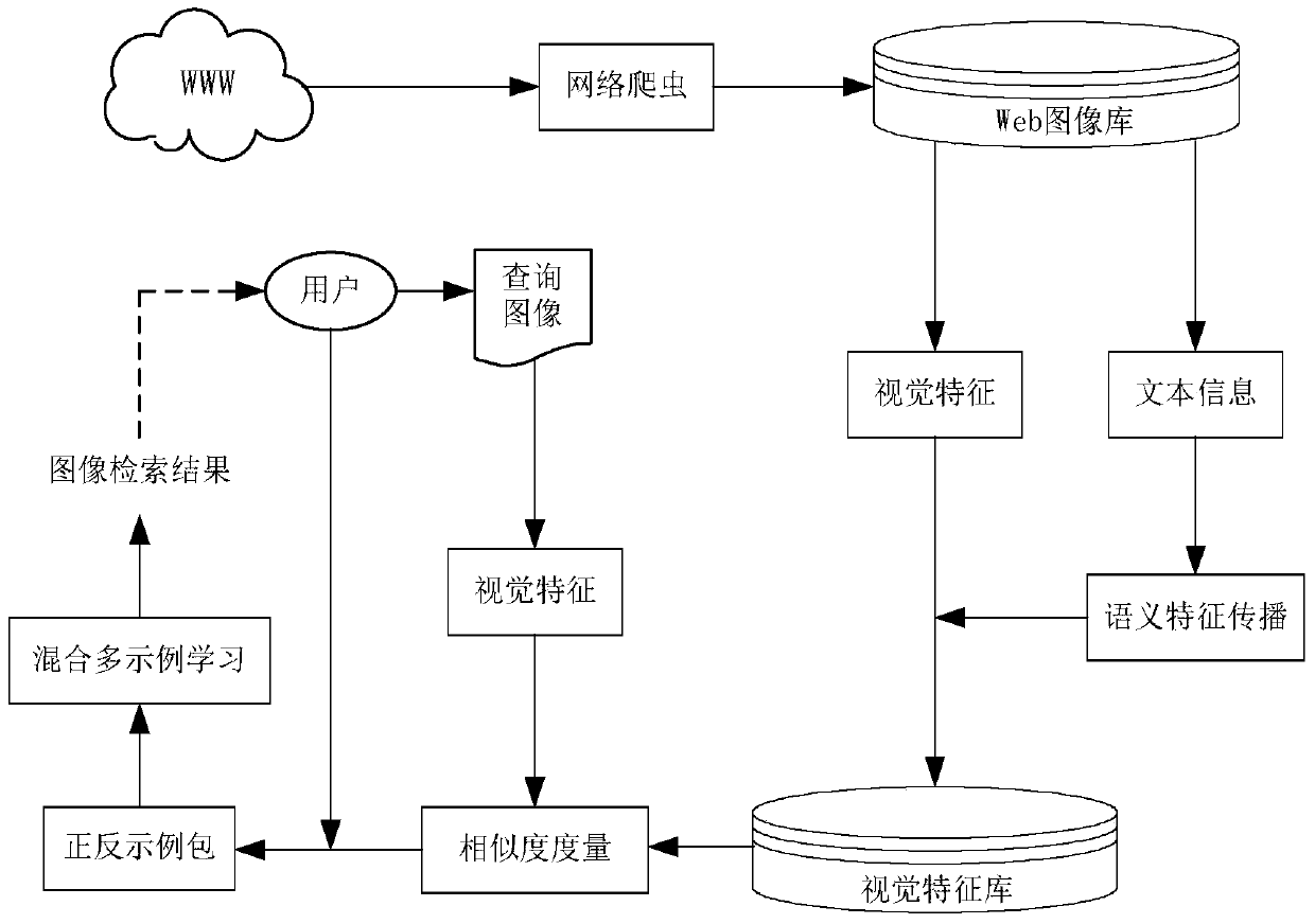 Web Image Retrieval Method Based on Semantic Propagation and Hybrid Multi-Instance Learning