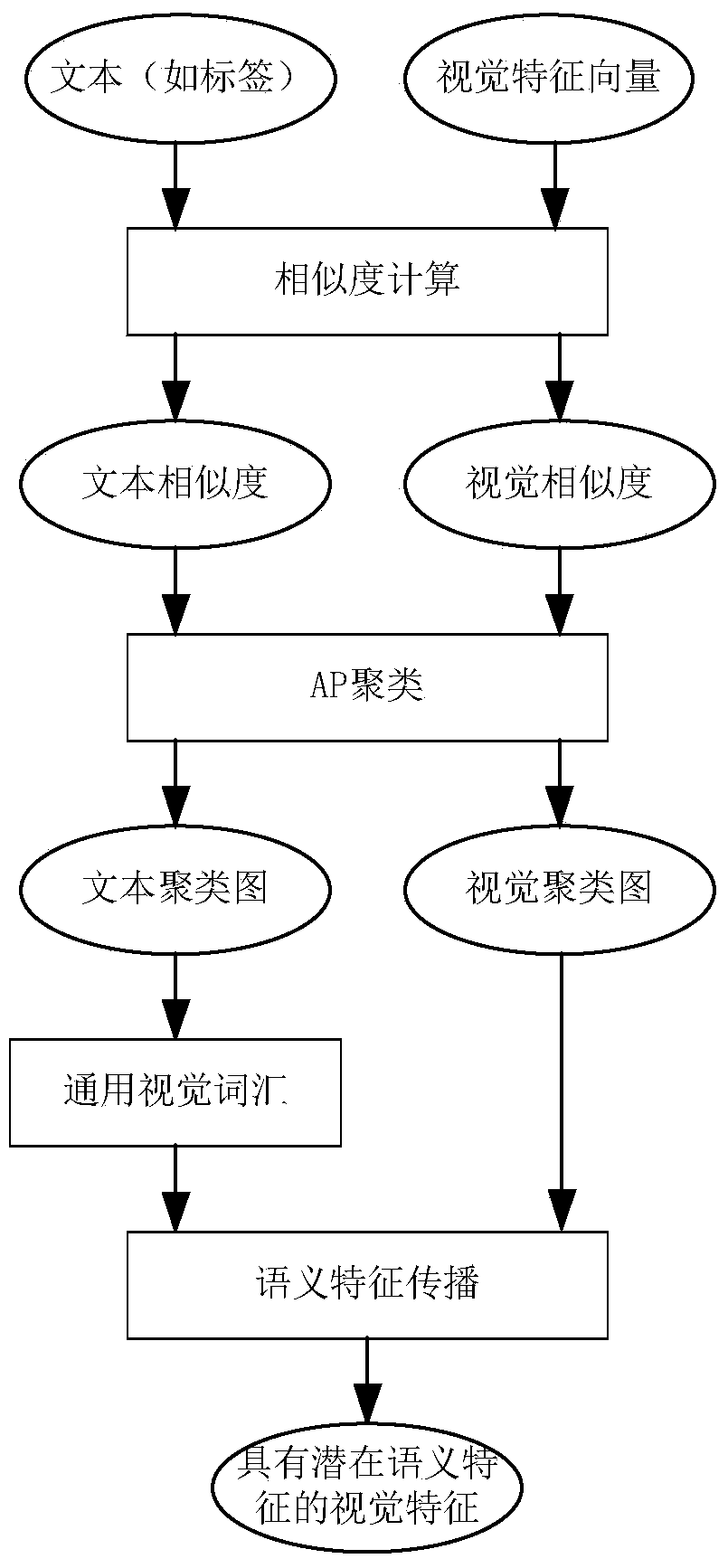 Web Image Retrieval Method Based on Semantic Propagation and Hybrid Multi-Instance Learning