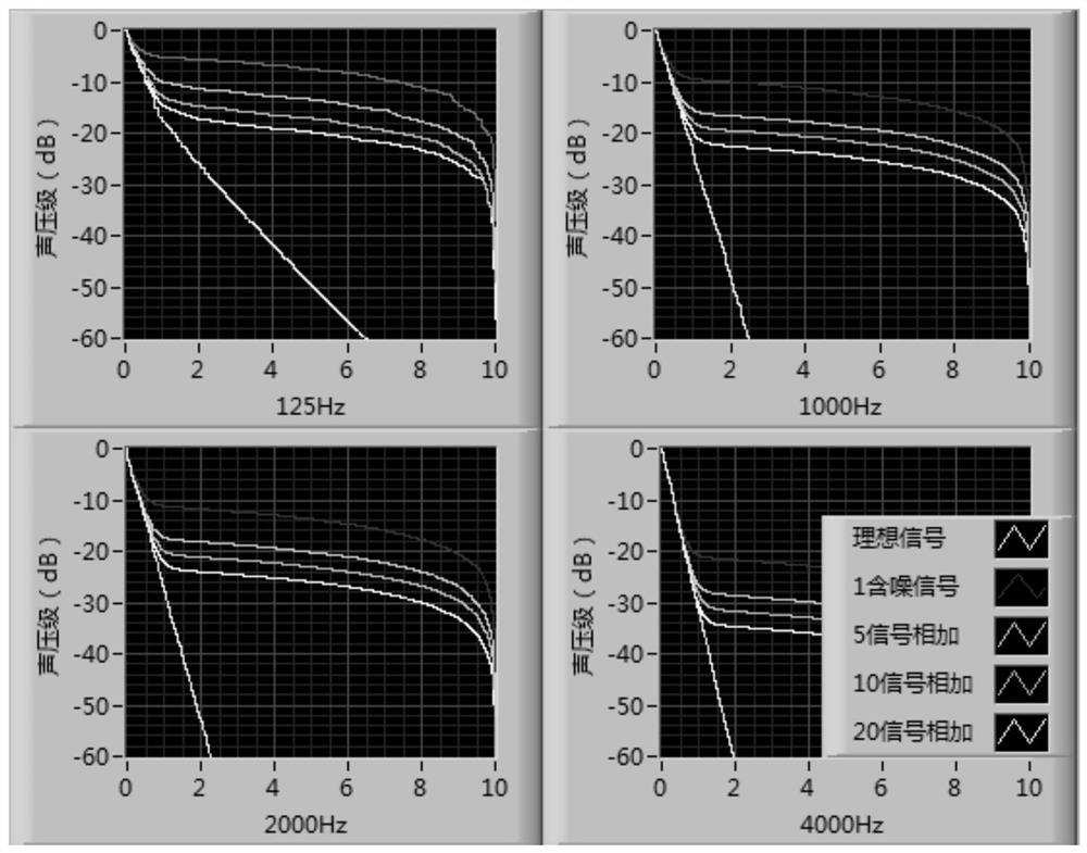 Noise Removal Method and Device Based on Repeated Measurement of Room Impulse Response