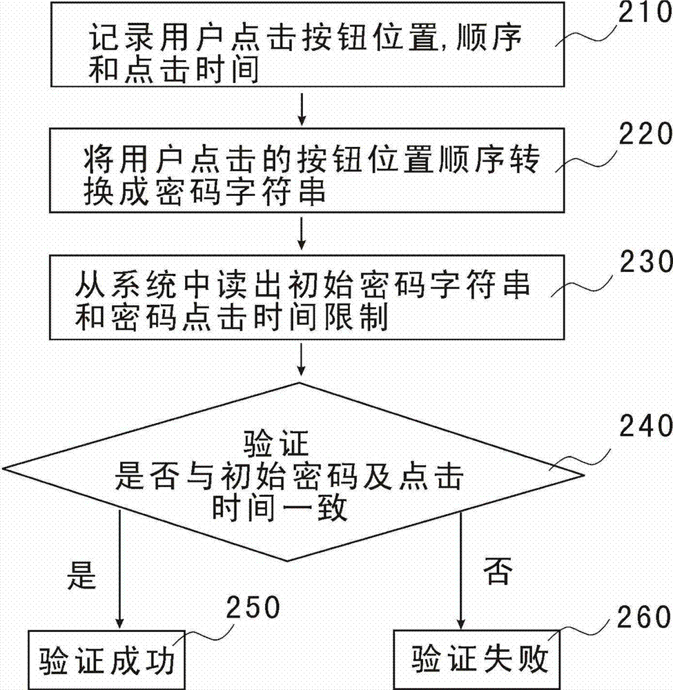 Password setting and verification method based on spatial position code log-in computer system