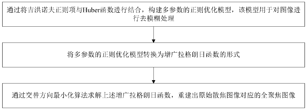 An image deblurring method based on multi-parameter regular optimization model