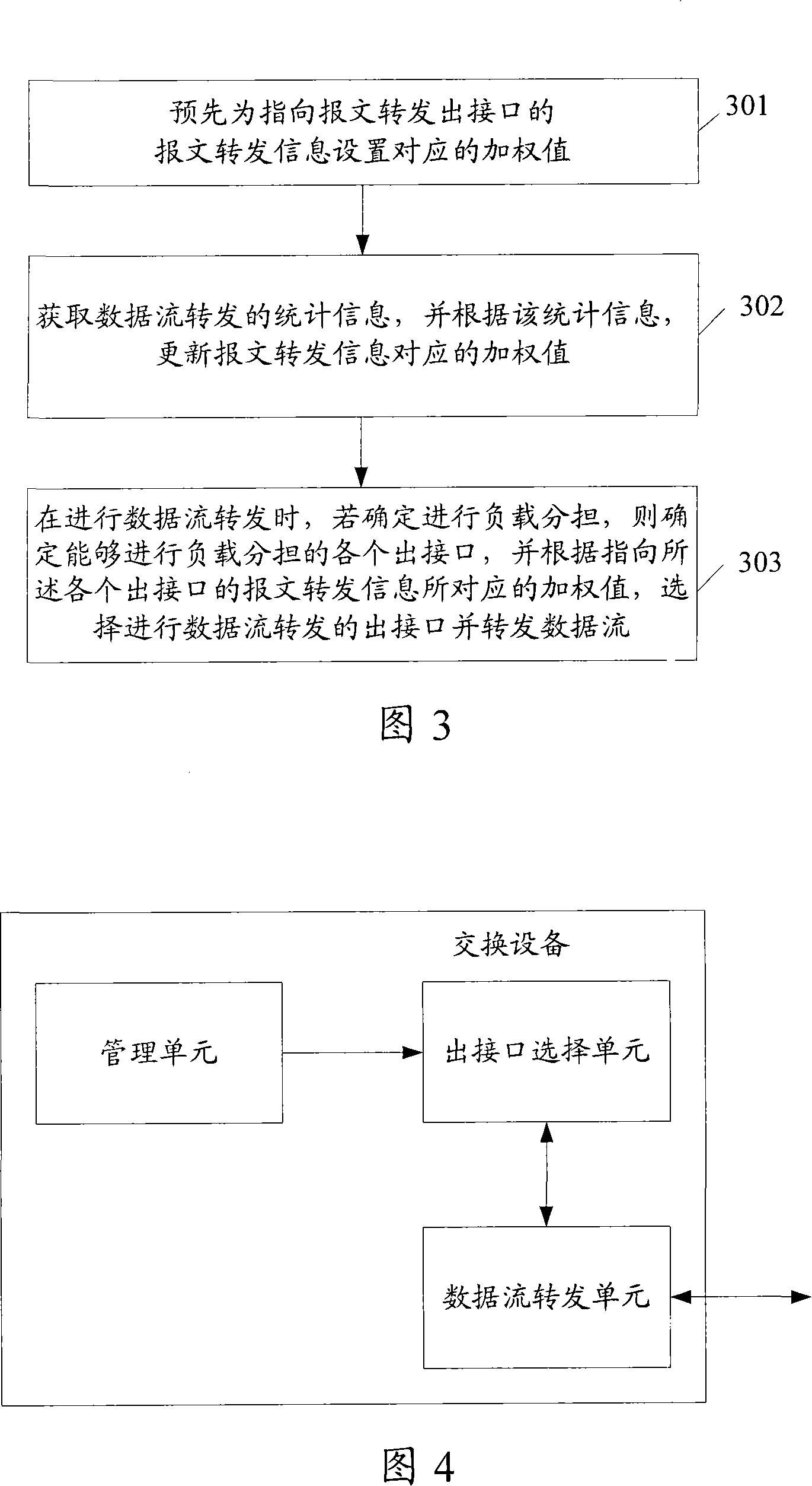 Load sharing method and equipment