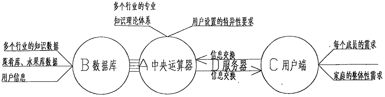 Method of making professional knowledge into software to help families choose best food