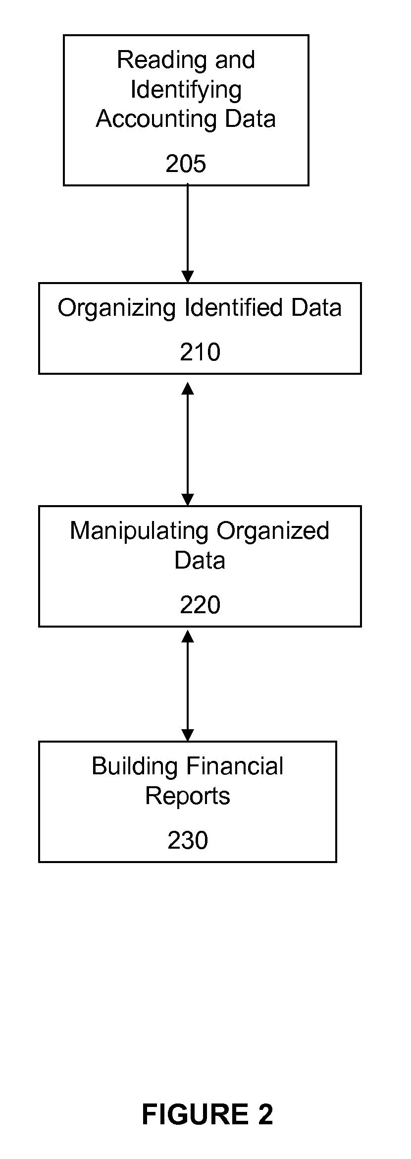 Reading, organizing and manipulating accounting data