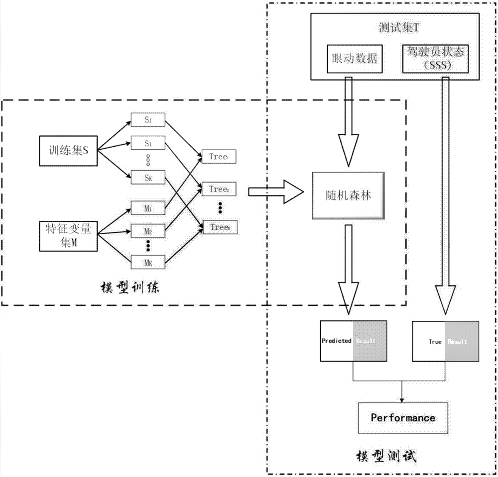 Driving fatigue detection system and identification method based on eye movement index data