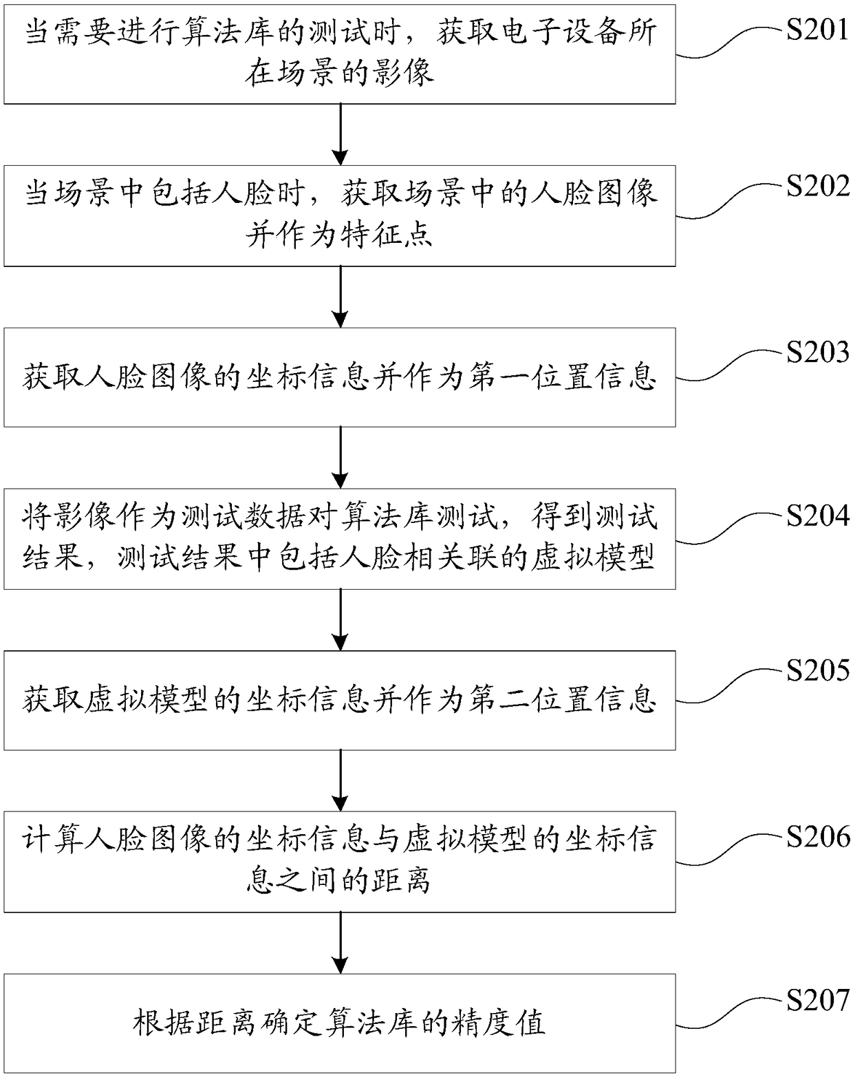 Testing method and device of algorithm library, storage medium and electronic equipment