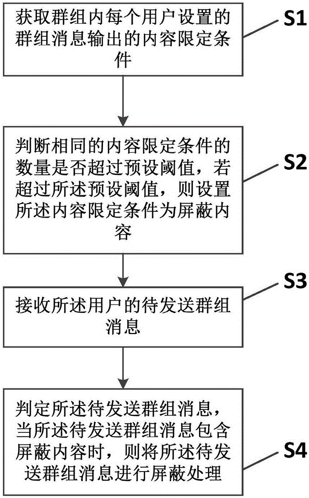 Group message processing method