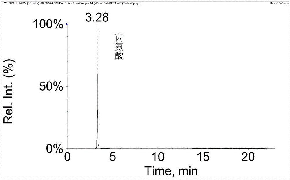 Measuring method for amino acid in electronic cigarette smoke liquid