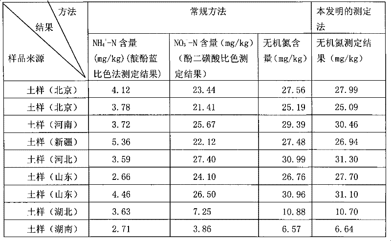 Method for measuring content of inorganic nitrogen in soil