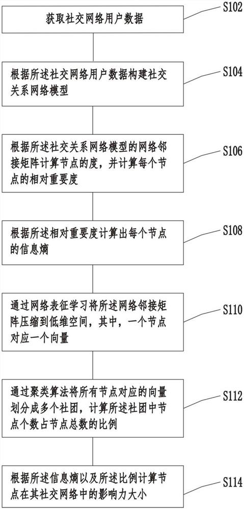 Social network data processing method and device, storage medium and electronic equipment