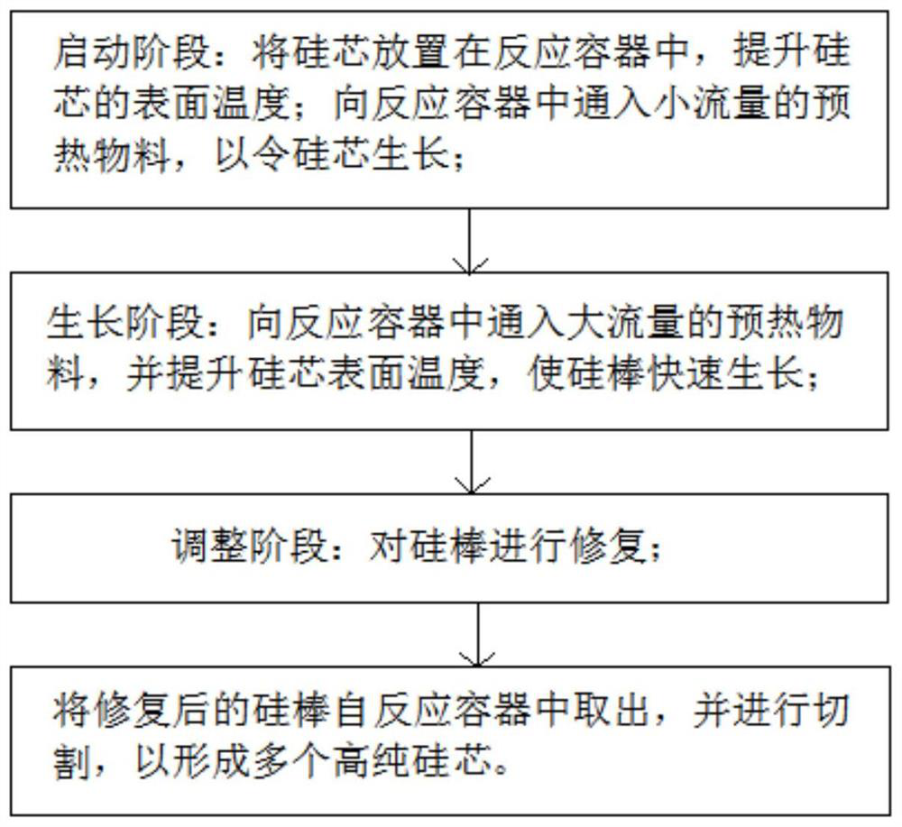 Preparation method and preparation device of high-purity silicon core