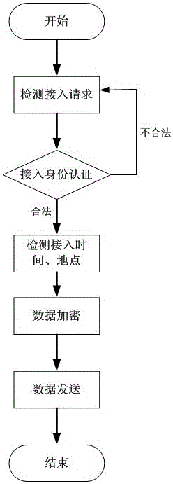 Smart grid access control method based on access trust degree and fast permission assignment