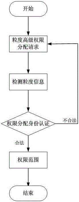 Smart grid access control method based on access trust degree and fast permission assignment