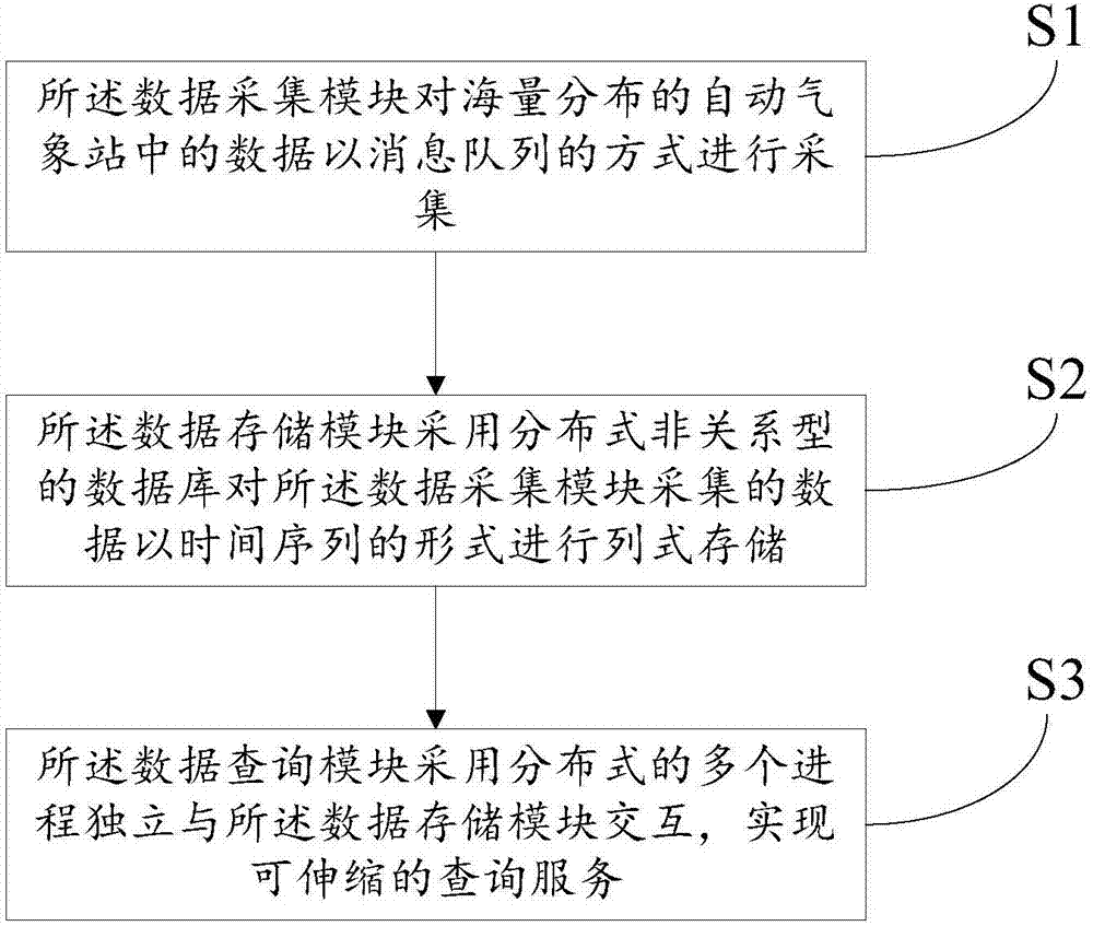 Distributed time series geographic information service system and method