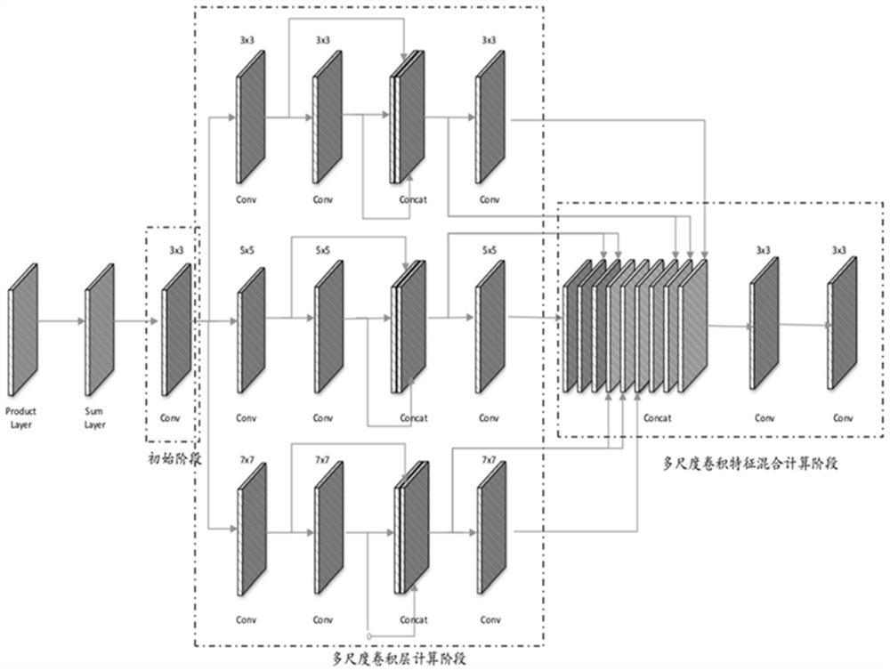 An Image Dehazing Method Based on Multi-Scale Densely Connected Networks