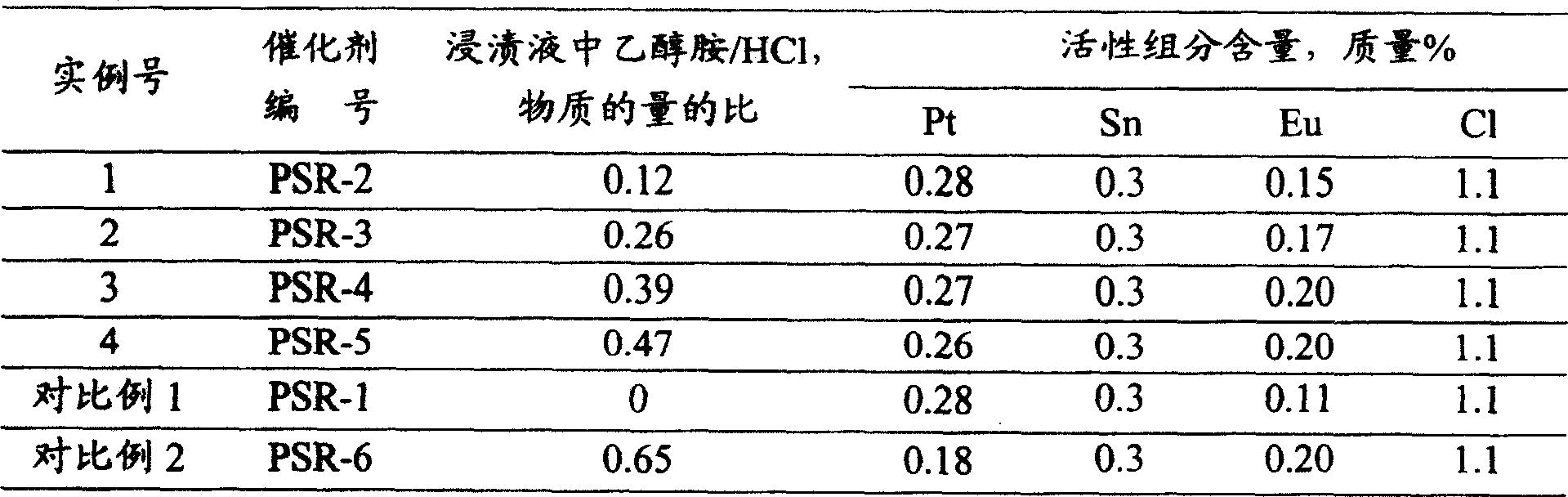 Process for preparing poly metal reforming catalyst