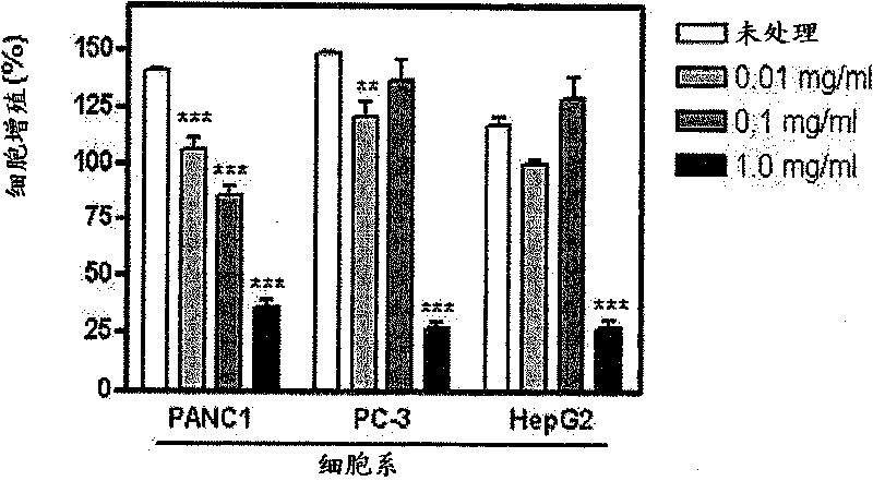 Pharmaceutical composition for preventing and treating cancer and health food containing the same for preventing and treating cancer