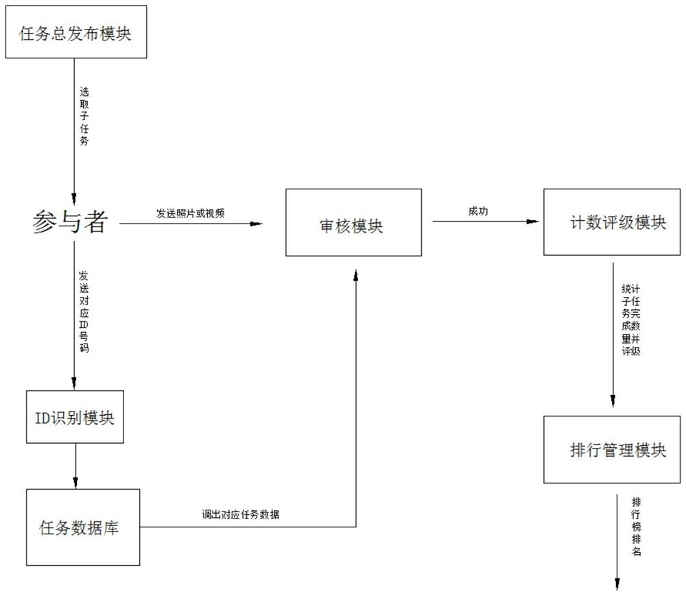 Online and offline fusion management system